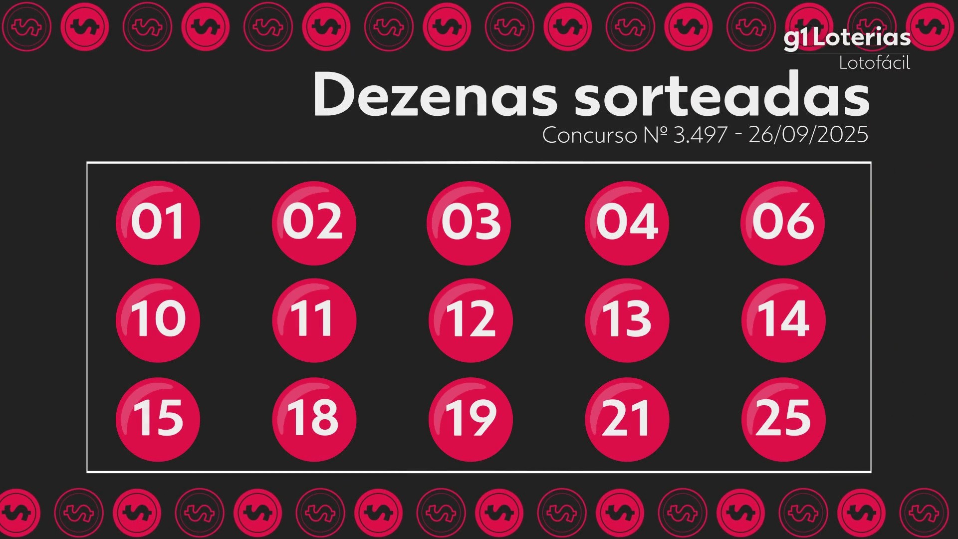 Lotofácil hoje: resultado do concurso 3497 e números sorteados; uma aposta vence e leva sozinha mais de R$ 1,6 milhão
