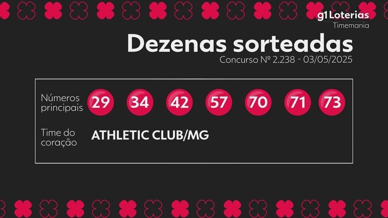 Timemania: resultado do concurso 2238
